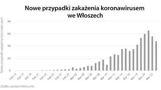 Nowe przypadki zakażenia koronawirusem we Włoszech (tvnmeteo.pl za worldometers.info)