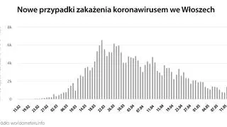 Nowe przypadki zakażenia koronawirusem we Włoszech (tvnmeteo