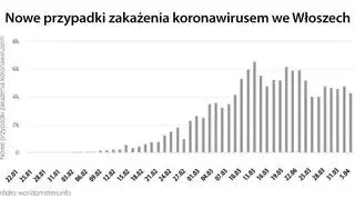 Nowe przypadki zakażenia koronawirusem we Włoszech (worldometers.info)