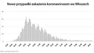 Nowe przypadki zakażenia koronawirusem we Włoszech (worldometers.info)