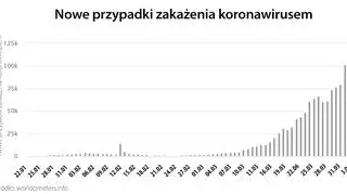 Nowe przypadki zakażenia koronawirusem (worldometers