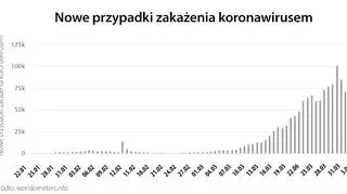 Nowe przypadki zakażenia koronawirusem (worldometers.info)