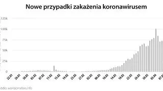Nowe przypadki zakażenia koronawirusem (worldometers