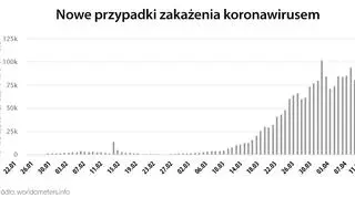 Nowe przypadki zakażenia koronawirusem (worldometers.info)