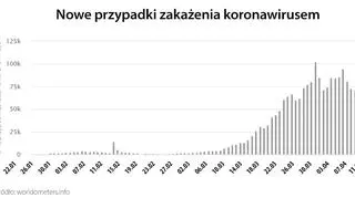 Nowe przypadki zakażenia koronawirusem (worldometers.info)