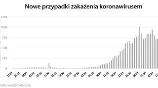 Nowe przypadki zakażenia koronawirusem (worldometers.info)