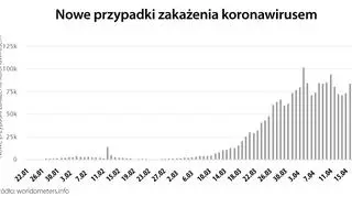 Nowe przypadki zakażenia koronawirusem (worldometers.info)