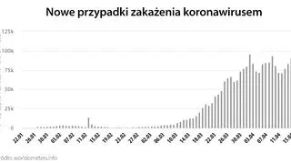 Nowe przypadki zakażenia koronawirusem (worldometers.info)