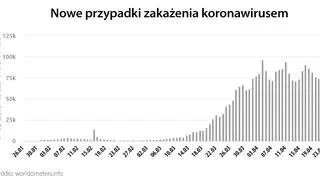 Nowe przypadki zakażenia koronawirusem (worldometers.info)