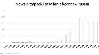 Nowe przypadki zakażenia koronawirusem (worldometers.info)