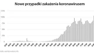 Nowe przypadki zakażenia koronawirusem (worldometers