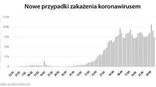 Nowe przypadki zakażenia koronawirusem (worldometers.info)