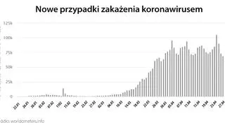Nowe przypadki zakażenia koronawirusem (worldometers