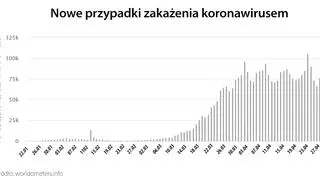 Nowe przypadki zakażenia koronawirusem (worldometers.info)