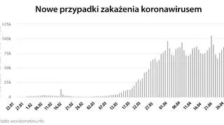 Nowe przypadki zakażenia koronawirusem (worldometers
