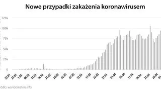 Nowe przypadki zakażenia koronawirusem (worldometers.info)