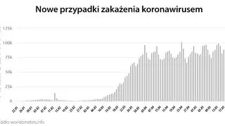 Nowe przypadki zakażenia koronawirusem (worldometers