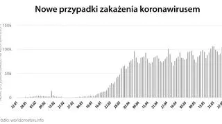 Nowe przypadki zakażenia koronawirusem (worldometers