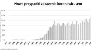 Nowe przypadki zakażenia koronawirusem (worldometers