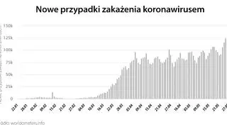 Nowe przypadki zakażenia koronawirusem (worldometers