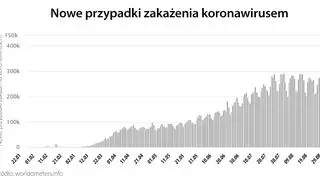 Nowe przypadki zakażenia koronawirusem (worldometers.info)