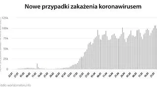 Nowe przypadki zakażenia koronawirusem (worldometers