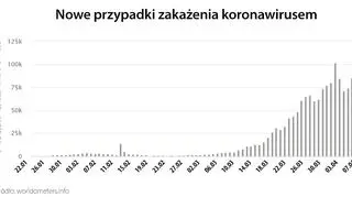 Nowe przypadki zakażenia koronawirusem (worldometers.info)