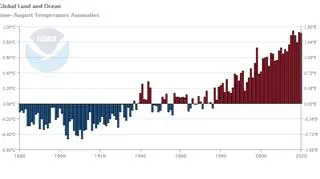 Odchylenie od średniej temperatury w okresie czerwiec-sierpień w kolejnych latach (NOAA)