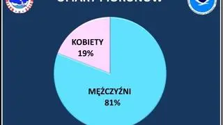 Ofiary piorunów (dane NOAA)