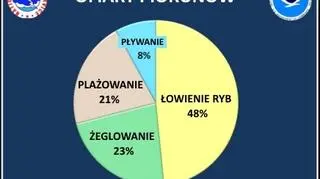 Ofiary piorunów (dane NOAA)