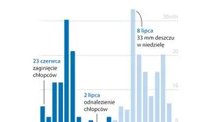 Opady deszczu w dystrykcie Mae Sai od dnia zaginięcia chłopców (TVN24 za theguardian.com)