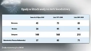 Opady w litrach wody na metr kwadratowy