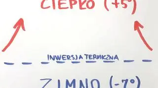 Piątkowa inwersja temperatury w Tartach