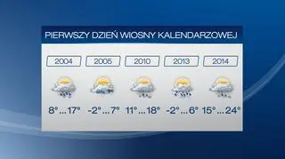 Początek kalendarzowej wiosny dawno nie był tak ciepły