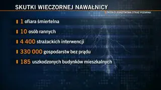 Podsumowanie czwartkowych burz