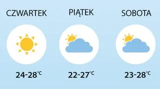 Pogoda w najbliższych dniach