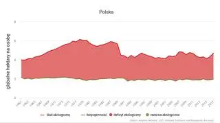 Polska - ślad ekologiczny vs biopojemność (w globalnych hektarach (gha) na osobę) (Global Footprint Network)