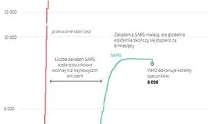 Porównanie epidemii wirusa Wuhan, SARS i MERS (Adam Ziemienowicz/PAP/Reuters)