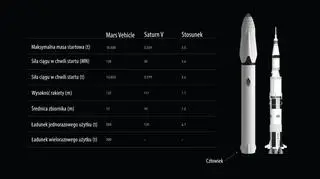 Porównanie parametrów Rakiety Marsjańskiej i Saturna V (fot.: SpaceX)