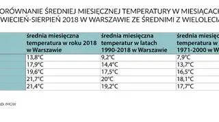 Porównanie średniej miesięcznej temperatury w miesiącach kwiecień-sierpień 2018 w Warszawie ze średnimi z wielolecia (IMGW)