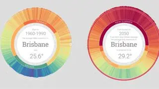 Porównanie średniej temperatury z lat 1960-1990 z prognozami na rok 2050 w Brisbane (za myclimate