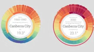 Porównanie średniej temperatury z lat 1960-1990 z prognozami na rok 2050 w Canberze (za myclimate.acf.org.au)