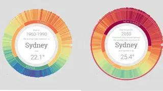 Porównanie średniej temperatury z lat 1960-1990 z prognozami na rok 2050 w Sydney (za myclimate