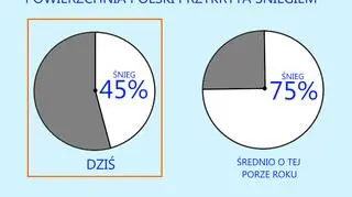 Porównanie wielkości pokrywy śnieżnej obecnie do średniej wieloletniej