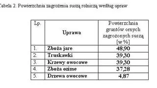 Powierzchnia zagrożenia suszą rolniczą według upraw (IUNG)