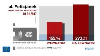 Poziom smogu w Krakowie (Krakowski Alarm Smogowy)