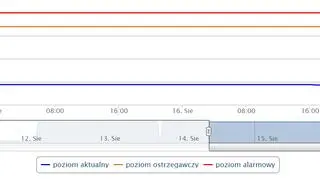 Poziom wody w rzece Narew, dane z wodowskazu (instytutmeteo