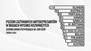 Poziom zażywanych antydepresantów w krajach wysokorozwiniętych