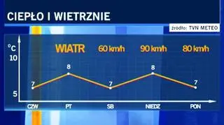 Prędkość wiatru w najbliższych dniach (TVN24)