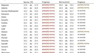 Prognoza długoterminowa temperatury i opadu dla sierpnia 2021 (IMGW)